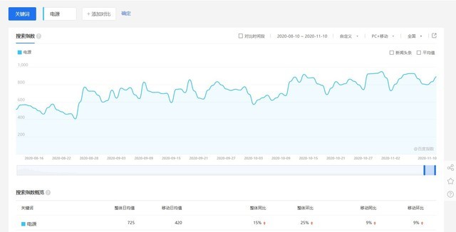 电源关注剧增！30系显卡配电源横评齐发力