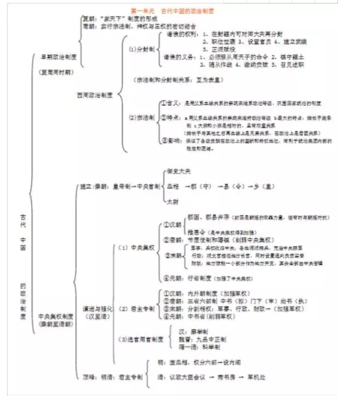 高中历史必修一思维导图