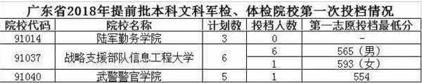 军校在广东招生录取分数线是多少