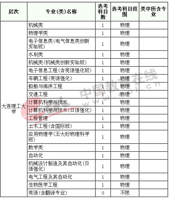 985大学新高考对科目选择的要求