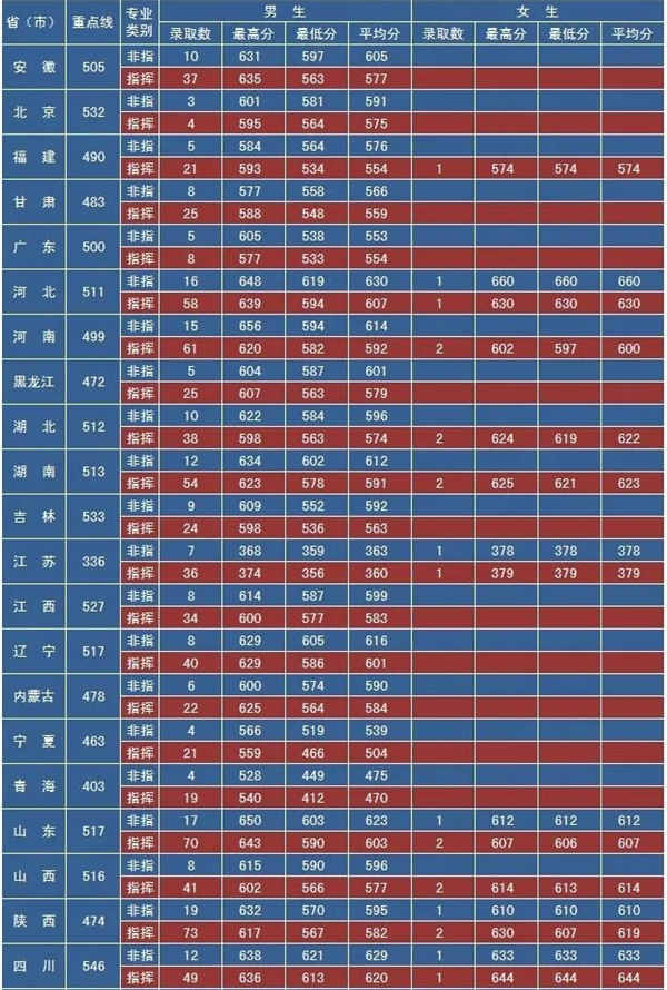 2018年空军工程大学录取分数线