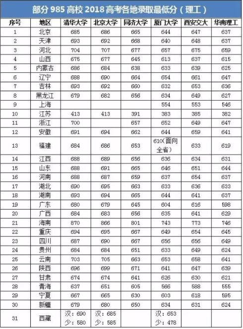 985大学最低录取分数线