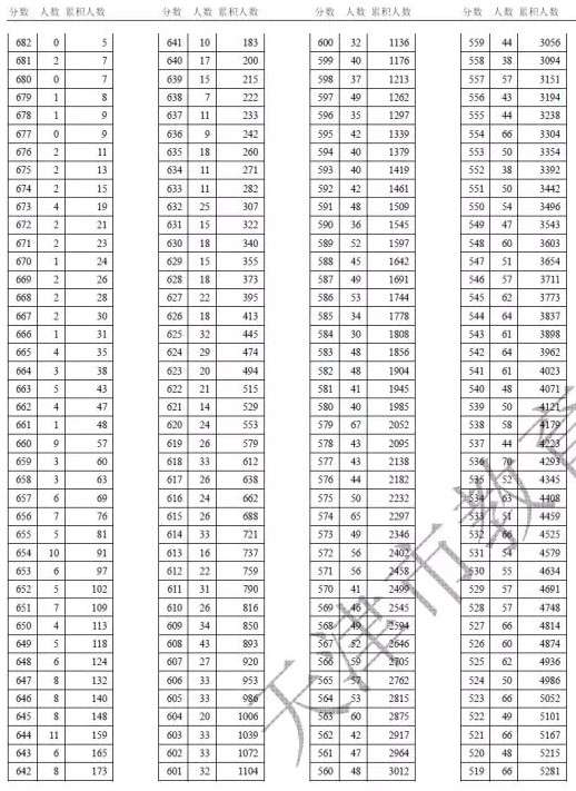 2018天津文理科一分一段表明细