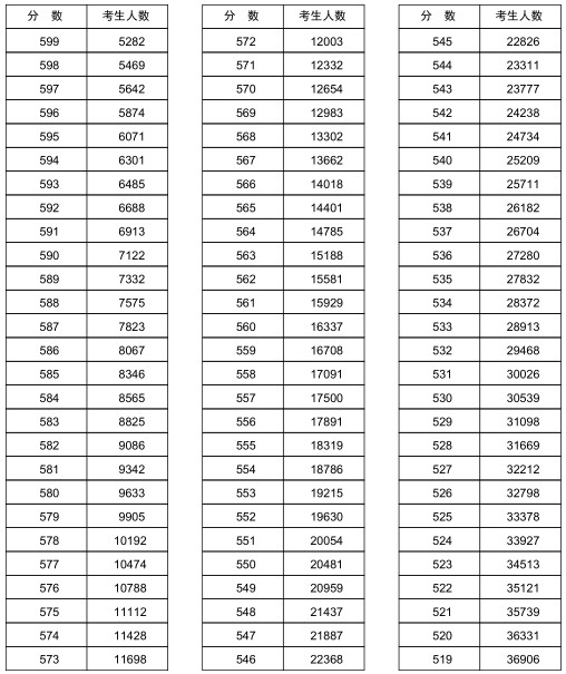 2018河南文理科一分一段表明细