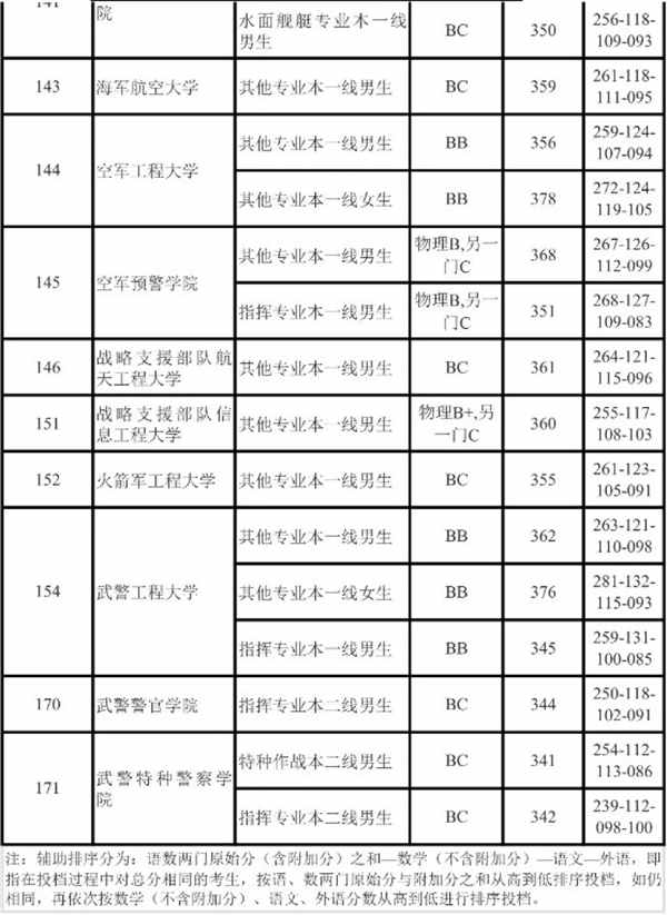江苏2018年军校录取本科理工类投档线