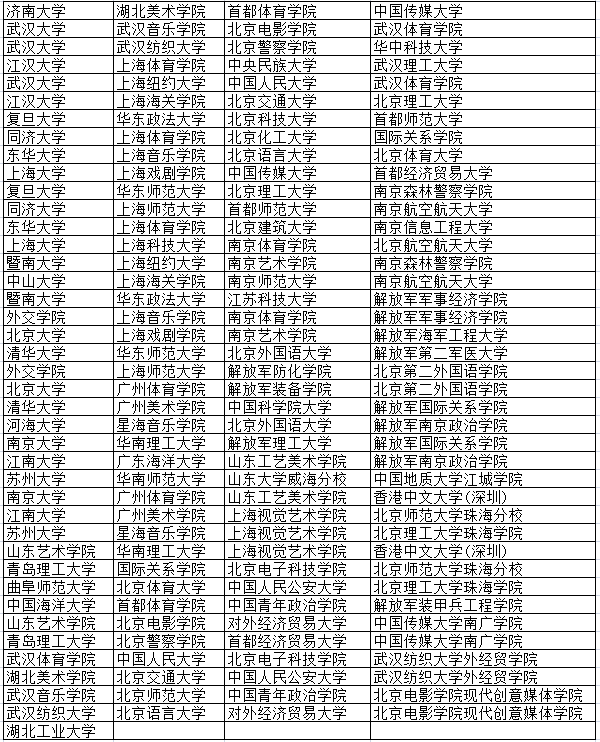 2019提前批部分大学名单