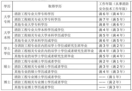 报考一级消防工程师的条件