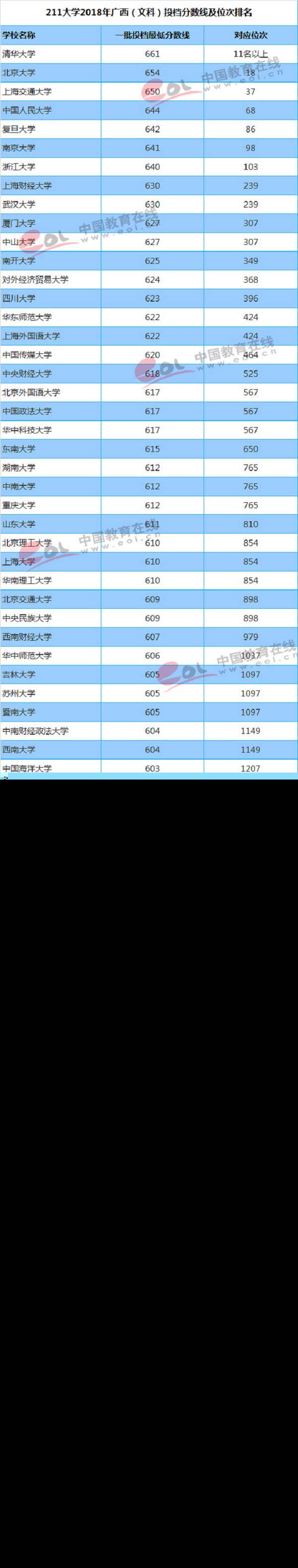 广西（文科）投档分数线及位次排名