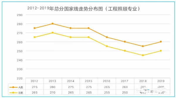 历年考研国家线汇总