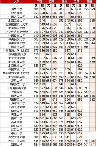 211大学最低录取分在多少