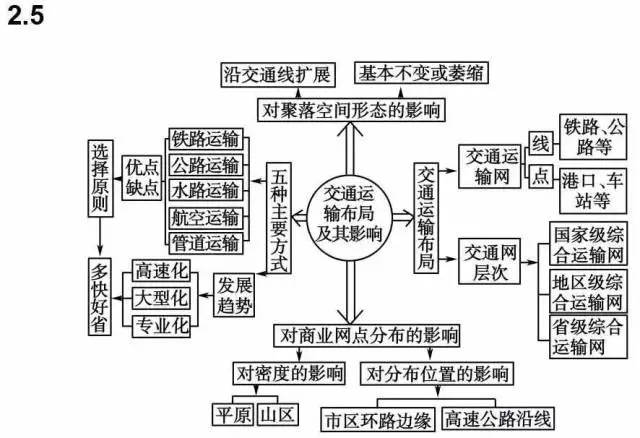 高中地理必修二思维导图