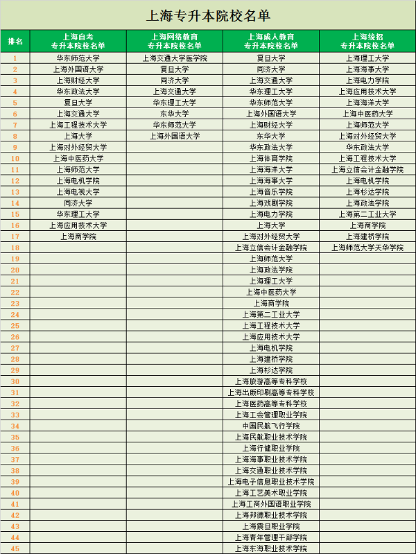上海专升本有哪些学校
