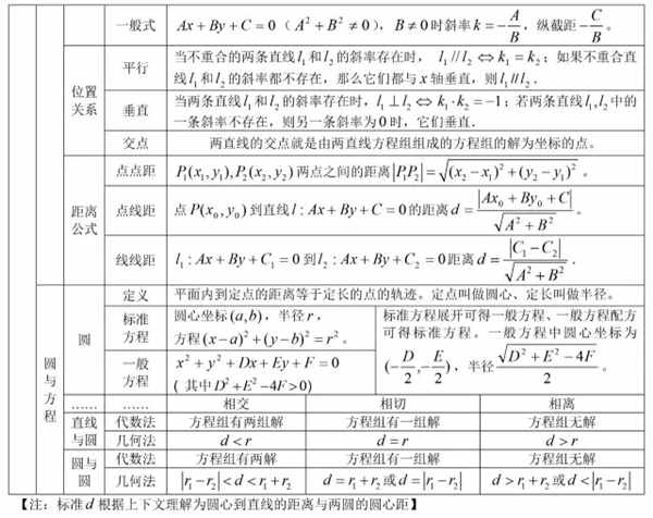 直线与圆的方程