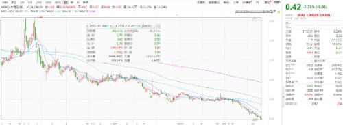 知名上市公司，技术部裁员80%？股价暴跌超80%