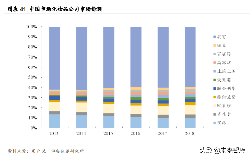 化妆品行业深度研究与投资策略：重点配置品牌端和渠道端