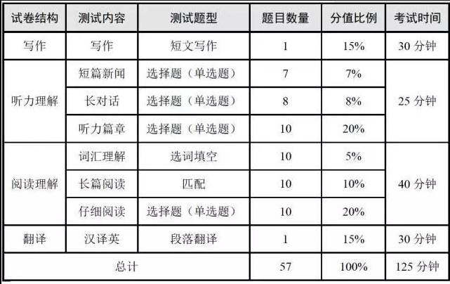 大学英语四级考试题型及分值：