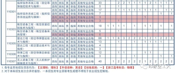 2019年空军工程大学招生计划
