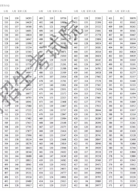 2018天津高考一分一档表