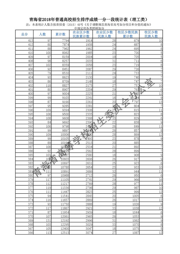2018青海高考一分一档表 