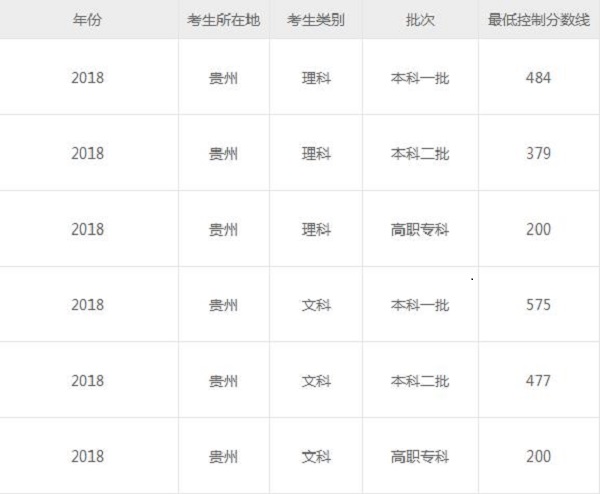 　2019贵州高考分数线预测 预计文理科录取分数线