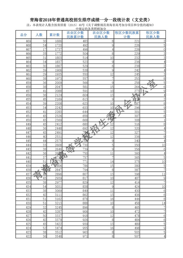 2018青海高考一分一档表 