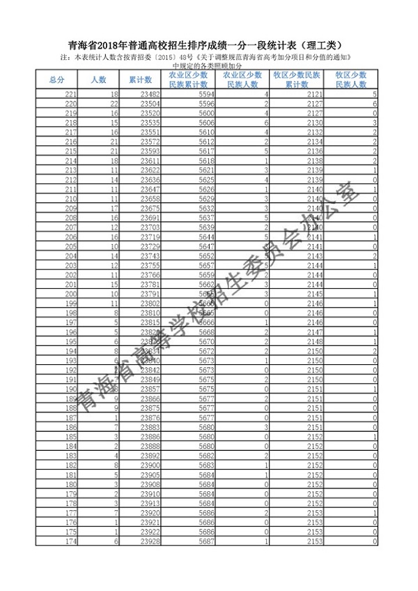 2018青海高考一分一档表 