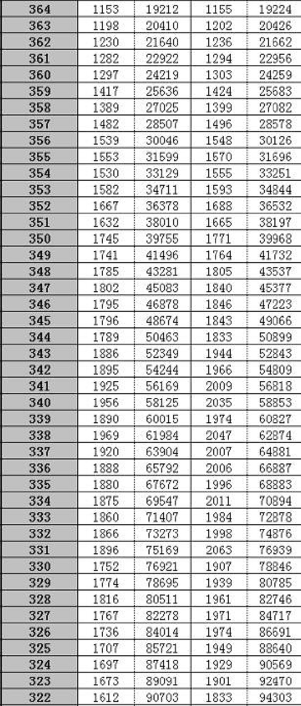 2018江苏高考一分一档表