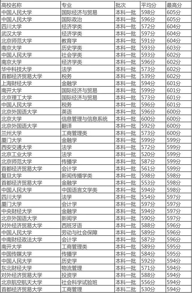 高考600分可以报考哪些大学