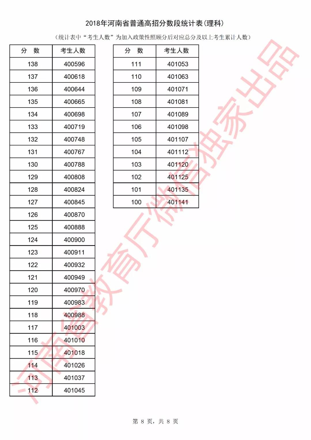 2018河南高考一分一档表