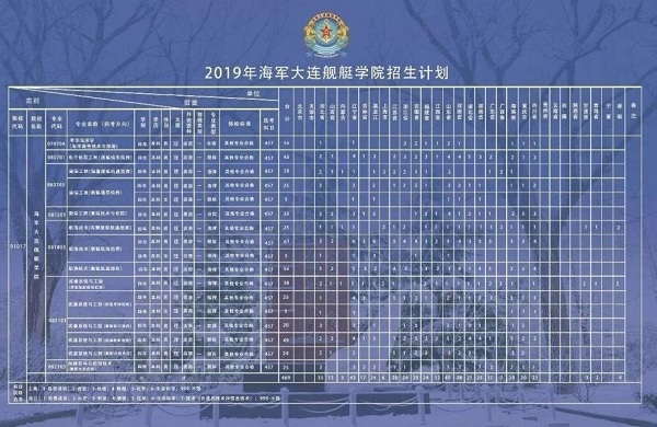 2019年海军大连舰艇学院招生计划