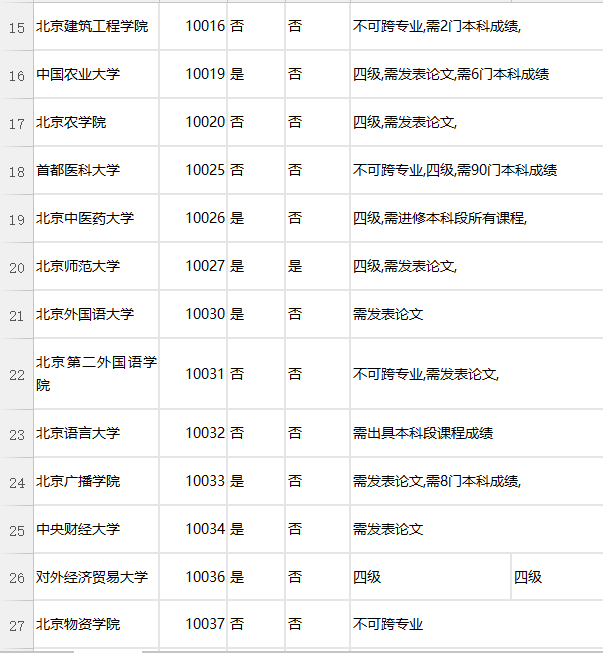 考研哪些学校卡四六级