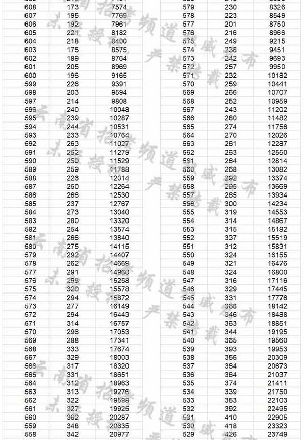 2018云南高考一分一档表