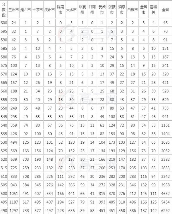 2018年甘肃高考文科一分一档表
