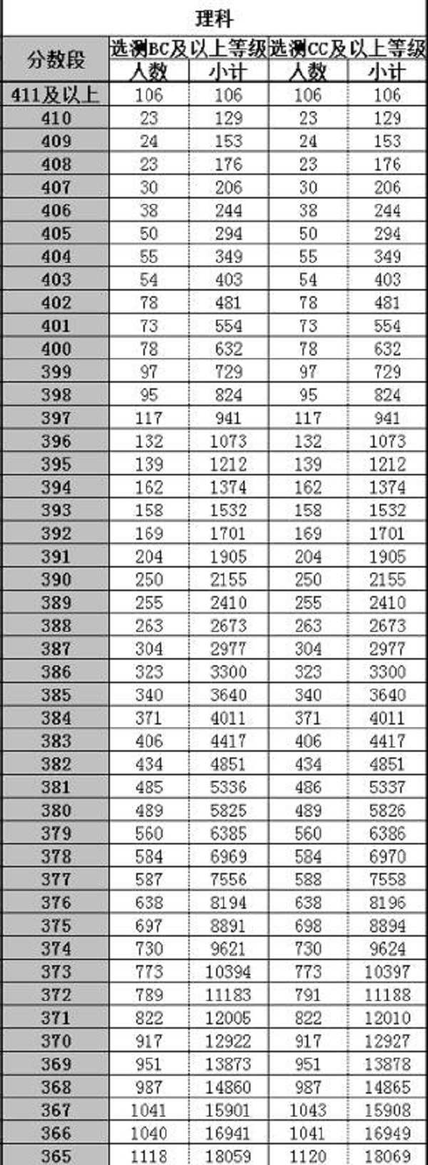 2018江苏高考一分一档表