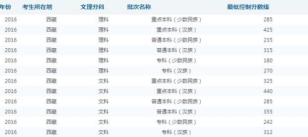 2019西藏高考分数线预测 预计文理科录取分数线
