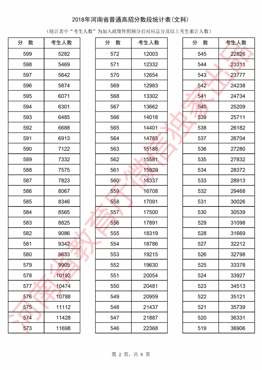 2018河南高考一分一档表
