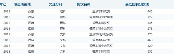 2019西藏高考分数线预测 预计文理科录取分数线