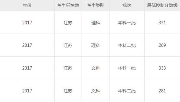 2019江苏高考分数线预测 预计文理科录取分数线