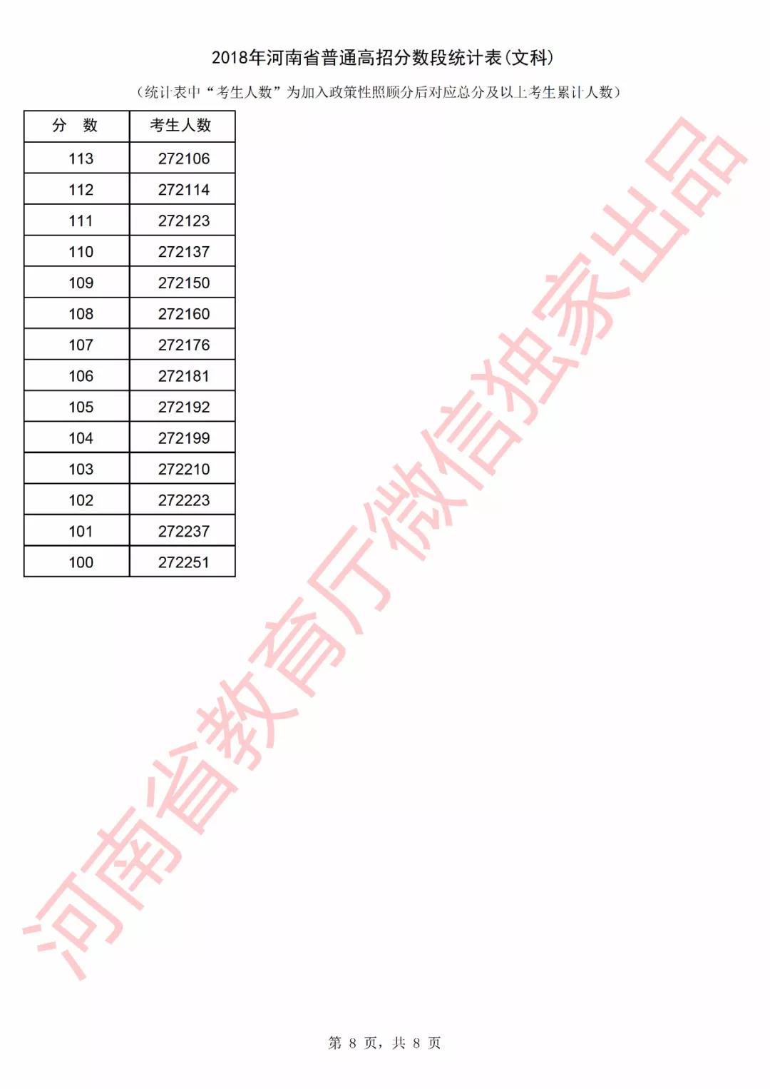 2018河南高考一分一档表