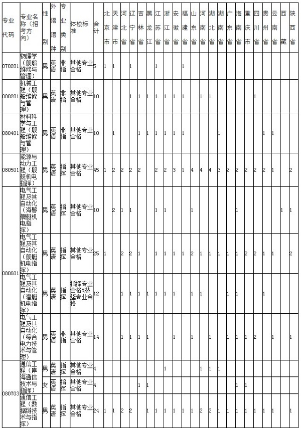 2019年海军工程大学招生计划