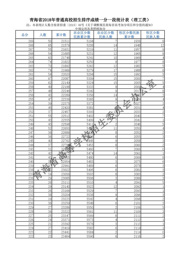 2018青海高考一分一档表 