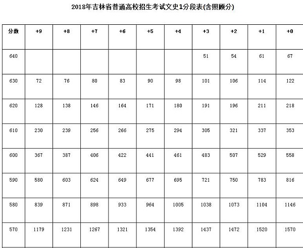 2018吉林高考一分一档表
