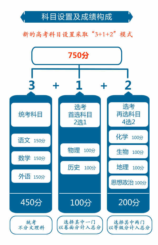 哪些省份实行了新高考