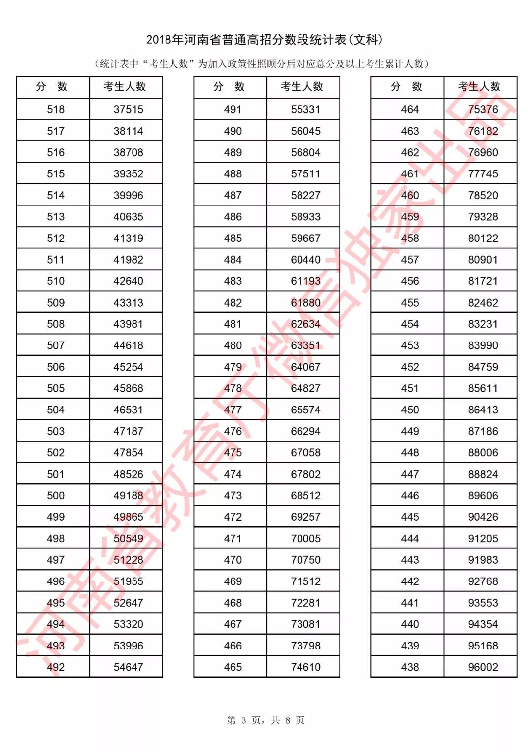 2018河南高考一分一档表