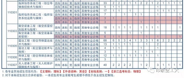 2019年空军工程大学招生计划