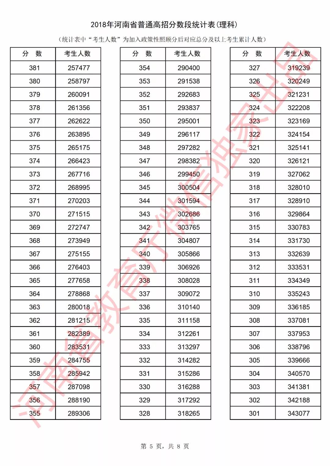 2018河南高考一分一档表