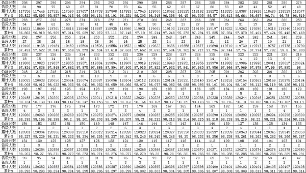 2019贵州高考一分一档表 文科理科成绩排名