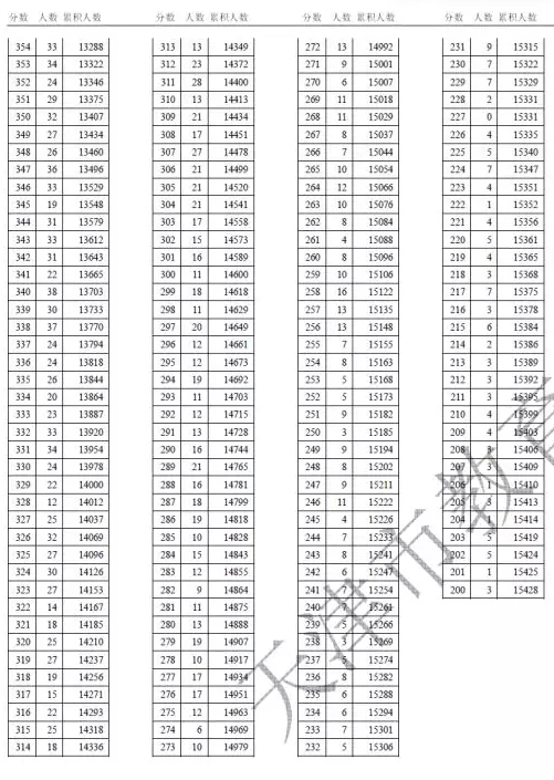 2018天津高考一分一档表