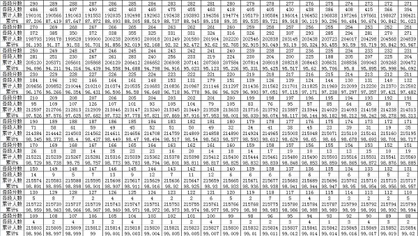 2019贵州高考一分一档表 文科理科成绩排名