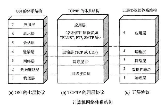 互联网基础知识：计算机网络体系结构概述